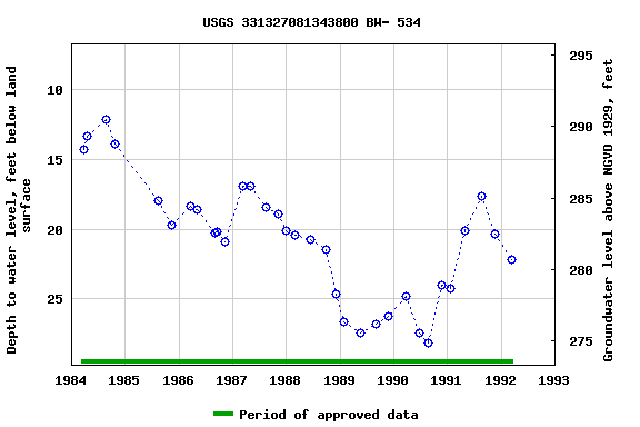 Graph of groundwater level data at USGS 331327081343800 BW- 534