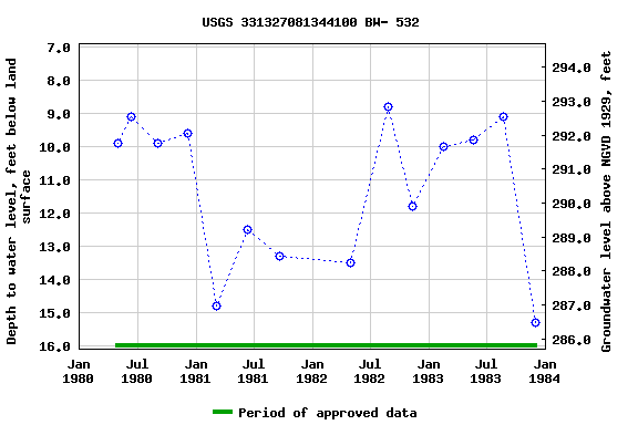 Graph of groundwater level data at USGS 331327081344100 BW- 532