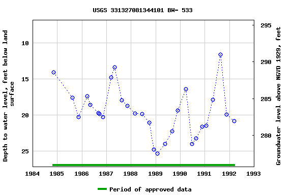 Graph of groundwater level data at USGS 331327081344101 BW- 533