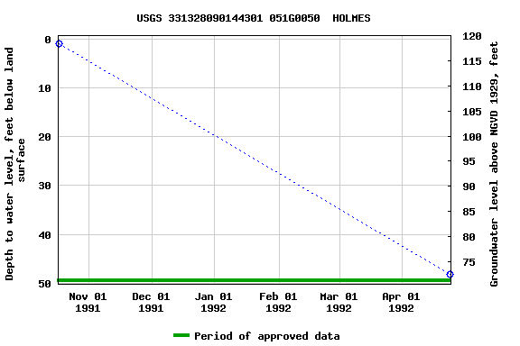 Graph of groundwater level data at USGS 331328090144301 051G0050  HOLMES