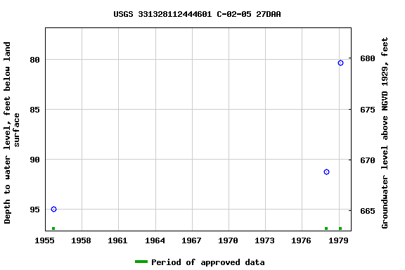 Graph of groundwater level data at USGS 331328112444601 C-02-05 27DAA