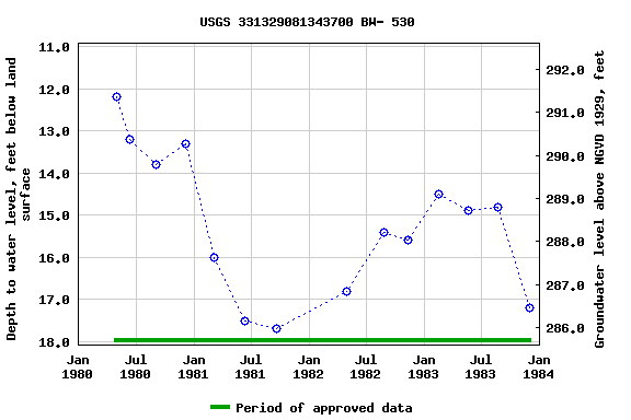 Graph of groundwater level data at USGS 331329081343700 BW- 530