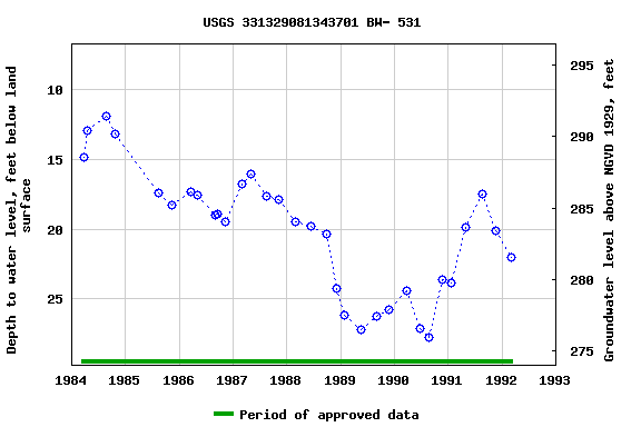 Graph of groundwater level data at USGS 331329081343701 BW- 531