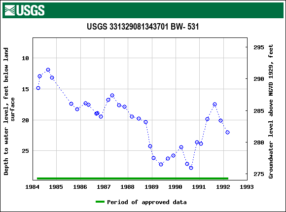 Graph of groundwater level data at USGS 331329081343701 BW- 531