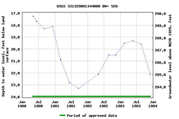 Graph of groundwater level data at USGS 331329081344000 BW- 528