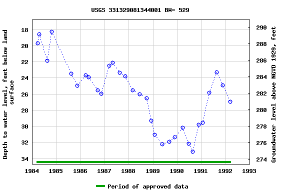 Graph of groundwater level data at USGS 331329081344001 BW- 529