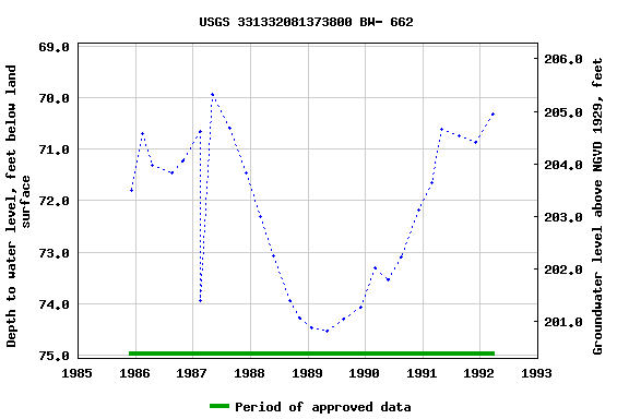 Graph of groundwater level data at USGS 331332081373800 BW- 662