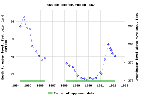 Graph of groundwater level data at USGS 331333081350200 BW- 667