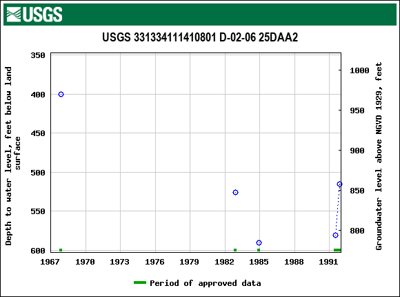 Graph of groundwater level data at USGS 331334111410801 D-02-06 25DAA2