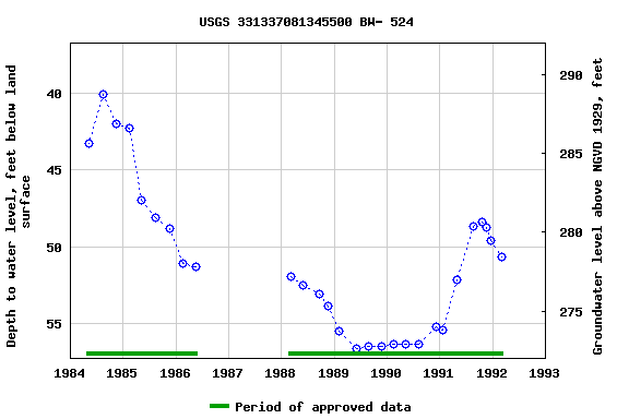 Graph of groundwater level data at USGS 331337081345500 BW- 524