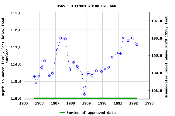 Graph of groundwater level data at USGS 331337081373100 BW- 660