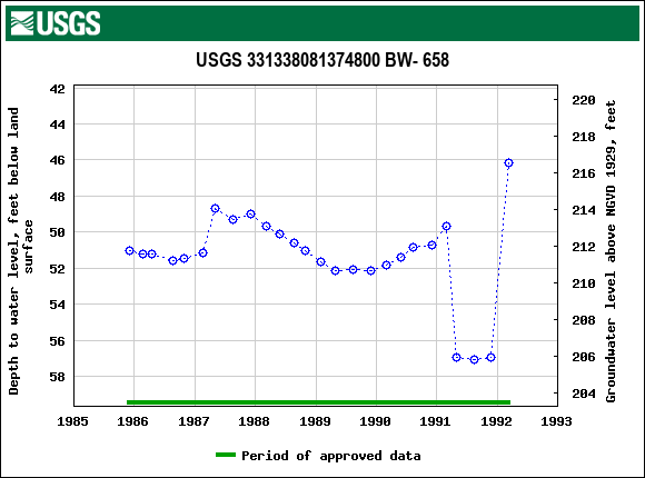 Graph of groundwater level data at USGS 331338081374800 BW- 658