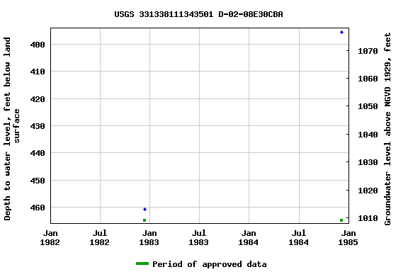 Graph of groundwater level data at USGS 331338111343501 D-02-08E30CBA