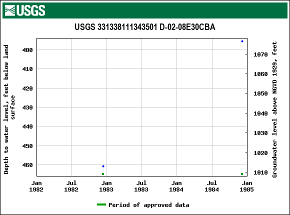 Graph of groundwater level data at USGS 331338111343501 D-02-08E30CBA