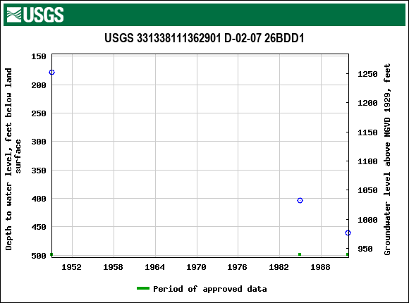 Graph of groundwater level data at USGS 331338111362901 D-02-07 26BDD1