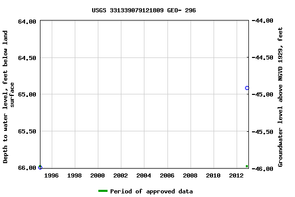 Graph of groundwater level data at USGS 331339079121809 GEO- 296