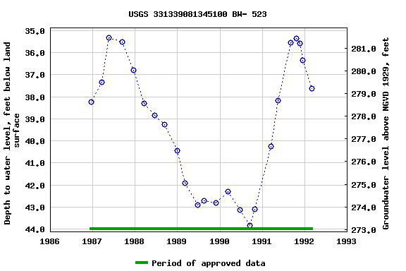 Graph of groundwater level data at USGS 331339081345100 BW- 523