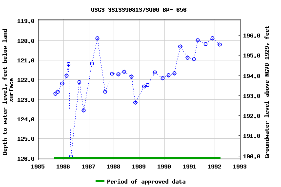 Graph of groundwater level data at USGS 331339081373000 BW- 656