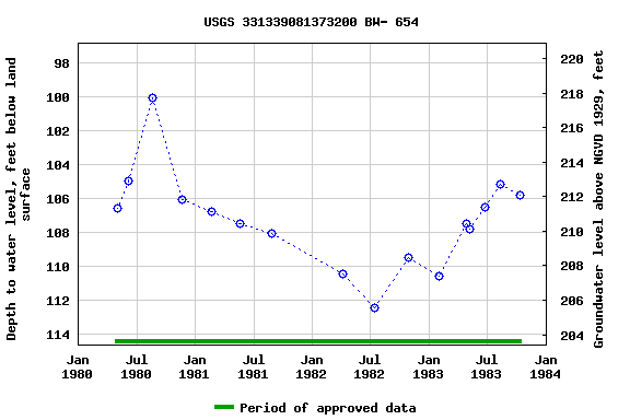 Graph of groundwater level data at USGS 331339081373200 BW- 654