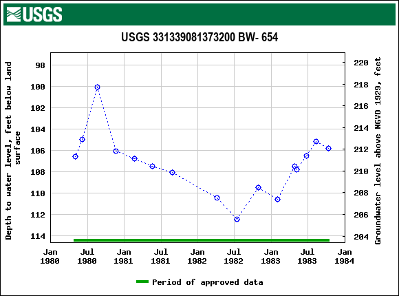 Graph of groundwater level data at USGS 331339081373200 BW- 654