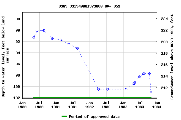 Graph of groundwater level data at USGS 331340081373000 BW- 652