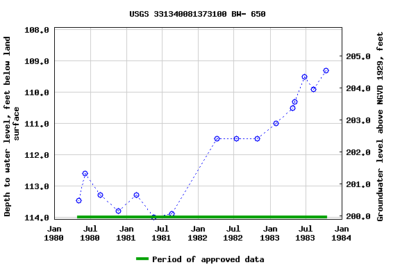 Graph of groundwater level data at USGS 331340081373100 BW- 650