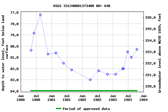 Graph of groundwater level data at USGS 331340081373400 BW- 646