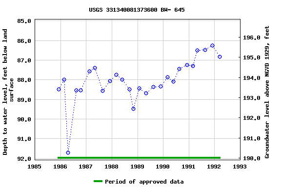 Graph of groundwater level data at USGS 331340081373600 BW- 645