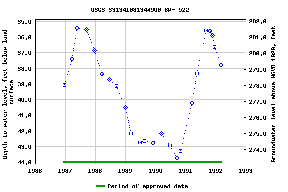 Graph of groundwater level data at USGS 331341081344900 BW- 522