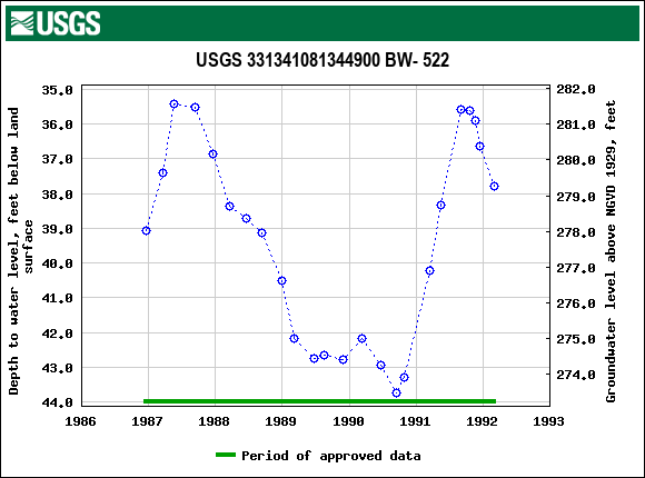 Graph of groundwater level data at USGS 331341081344900 BW- 522