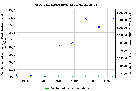 Graph of groundwater level data at USGS 331341103142401 12S.37E.31.32423