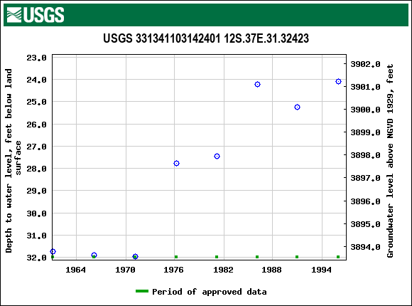 Graph of groundwater level data at USGS 331341103142401 12S.37E.31.32423