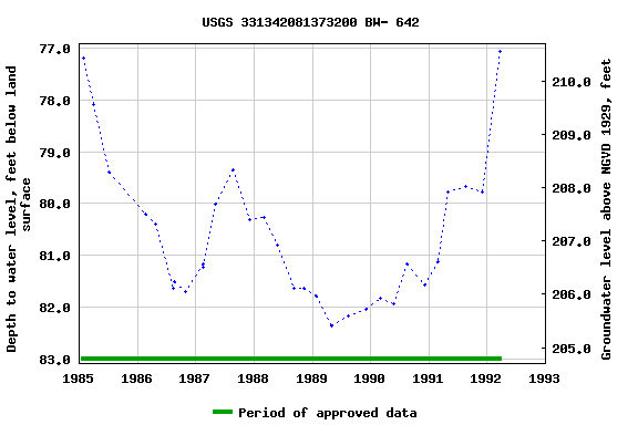 Graph of groundwater level data at USGS 331342081373200 BW- 642