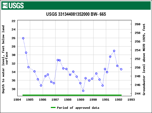 Graph of groundwater level data at USGS 331344081352000 BW- 665