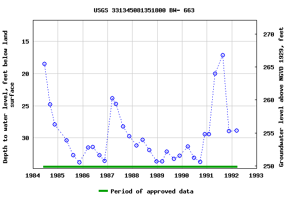 Graph of groundwater level data at USGS 331345081351800 BW- 663