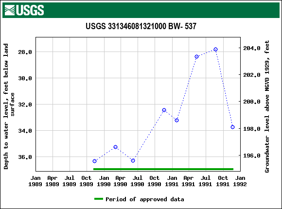 Graph of groundwater level data at USGS 331346081321000 BW- 537