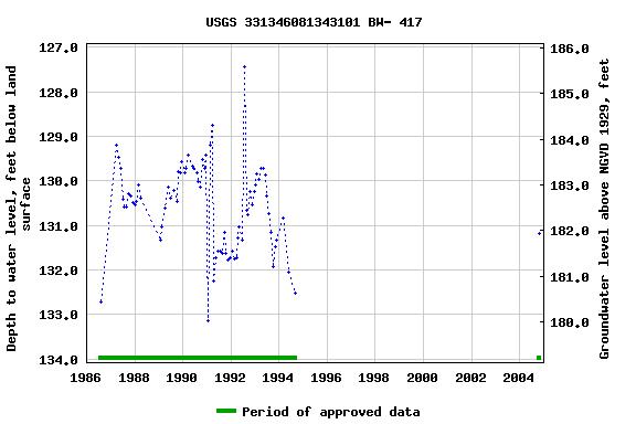 Graph of groundwater level data at USGS 331346081343101 BW- 417