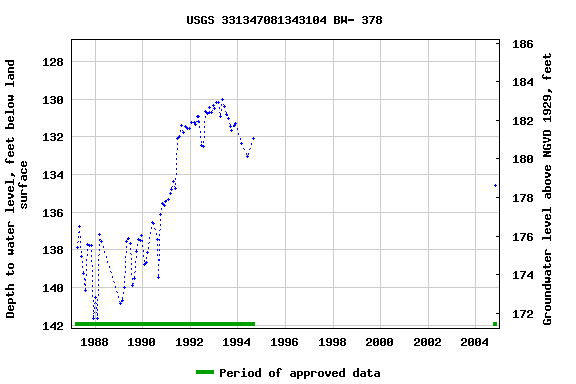 Graph of groundwater level data at USGS 331347081343104 BW- 378