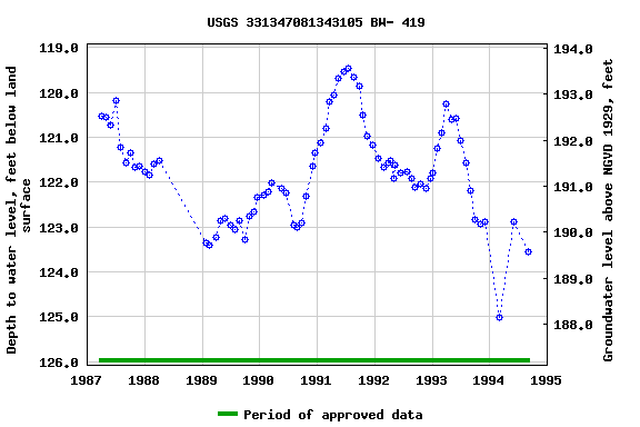 Graph of groundwater level data at USGS 331347081343105 BW- 419