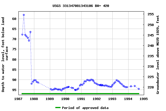 Graph of groundwater level data at USGS 331347081343106 BW- 420