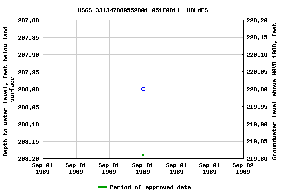 Graph of groundwater level data at USGS 331347089552801 051E0011  HOLMES
