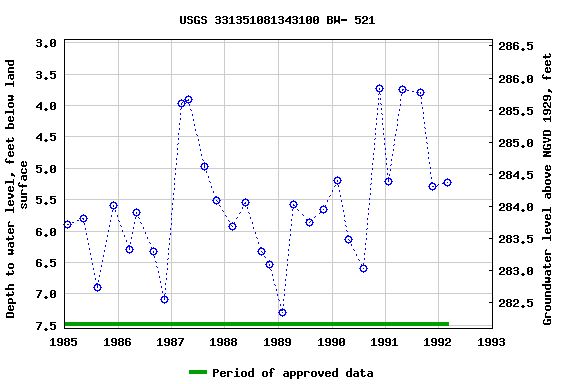 Graph of groundwater level data at USGS 331351081343100 BW- 521