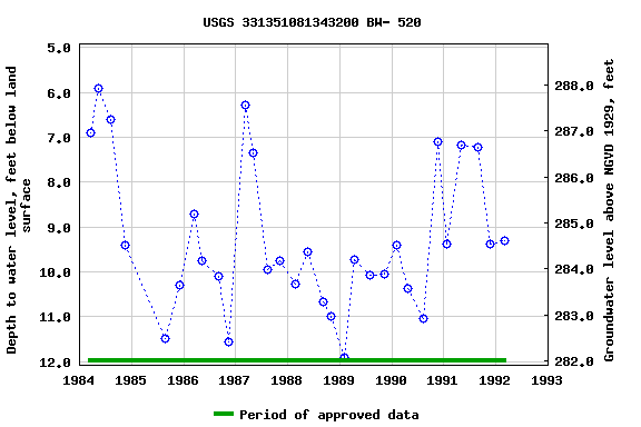 Graph of groundwater level data at USGS 331351081343200 BW- 520