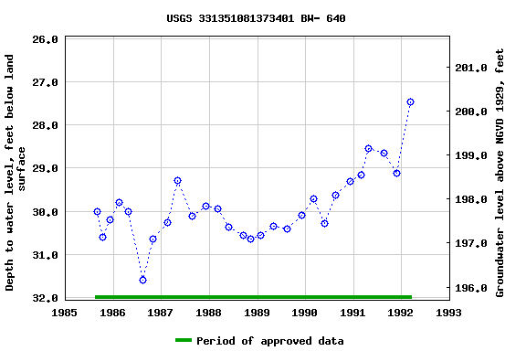 Graph of groundwater level data at USGS 331351081373401 BW- 640