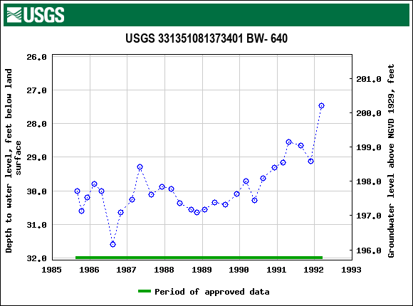 Graph of groundwater level data at USGS 331351081373401 BW- 640