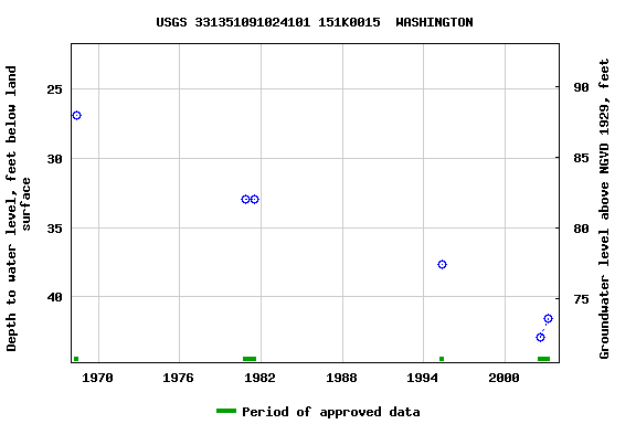 Graph of groundwater level data at USGS 331351091024101 151K0015  WASHINGTON