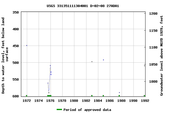 Graph of groundwater level data at USGS 331351111304001 D-02-08 27ADA1