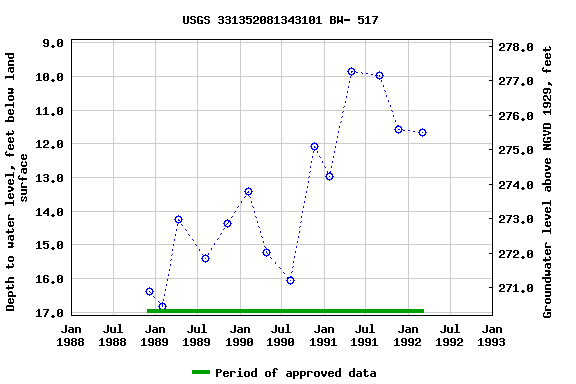 Graph of groundwater level data at USGS 331352081343101 BW- 517