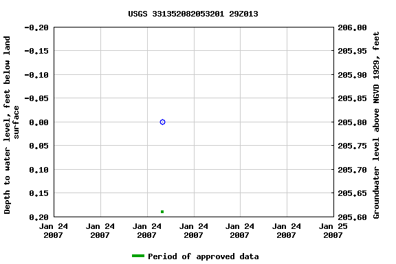 Graph of groundwater level data at USGS 331352082053201 29Z013