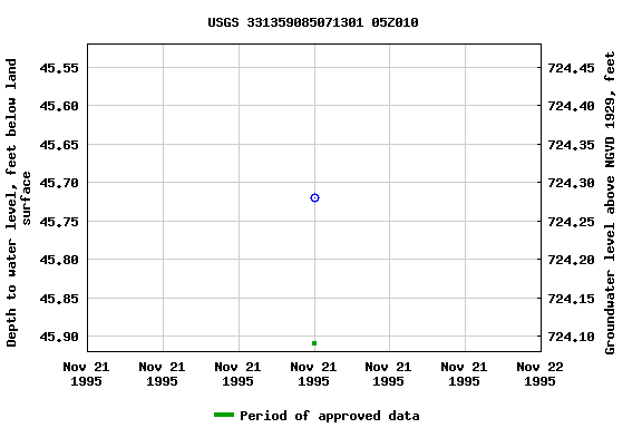 Graph of groundwater level data at USGS 331359085071301 05Z010